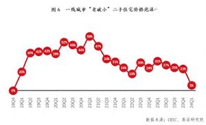 二手房价格泡沫消退的最新消息