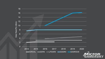 美光GDDR7内存供货紧张，加速高并发应用的‘赛场Hyper’正式开启！