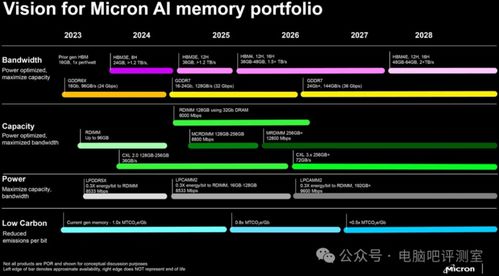 美光GDDR7内存供货紧张，加速高并发应用的‘赛场Hyper’正式开启！