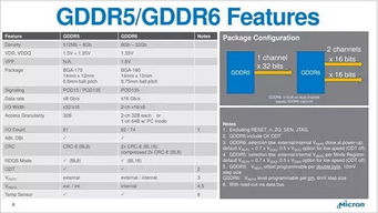 美光GDDR7内存供货紧张，加速高并发应用的‘赛场Hyper’正式开启！