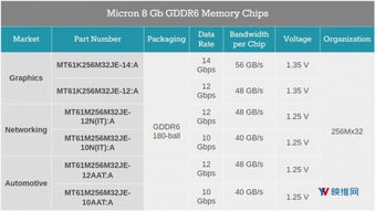 美光GDDR7内存供货紧张，加速高并发应用的‘赛场Hyper’正式开启！