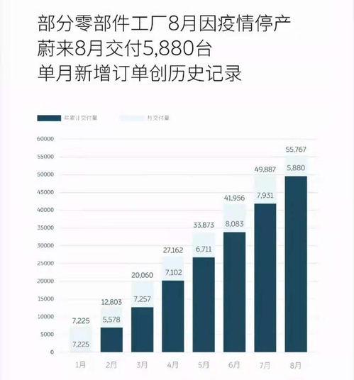 蔚来亟需加快产能，以确保交付至用户的时间与车辆本身进度保持同步