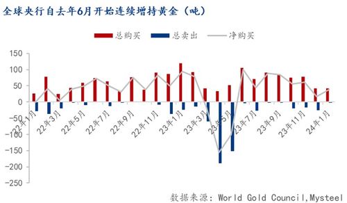 全球央行收缩扫货脚步，后市还能否持续上涨？黄金价格将何去何从？