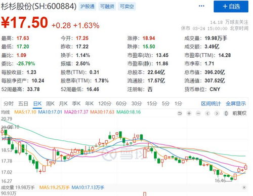 郑驹接班杉杉股份后：短短445天股价下跌近160亿