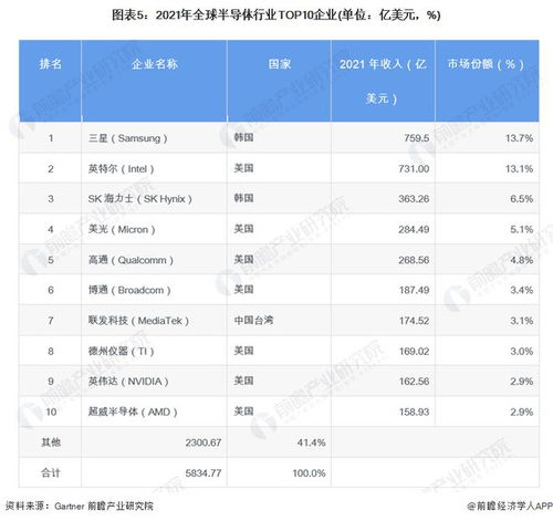 2024年全球半导体销售额预期将增长6112亿美元，行业迎来重大变革