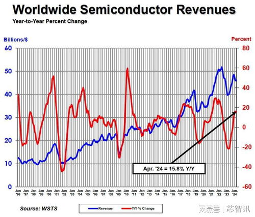 2024年全球半导体销售额预期将增长6112亿美元，行业迎来重大变革