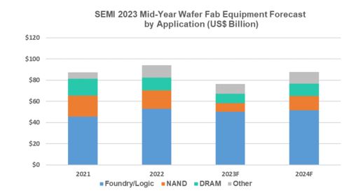 2024年全球半导体销售额预期将增长6112亿美元，行业迎来重大变革