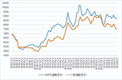 2023年国际油价调整预计将在上调后进行小幅度回调