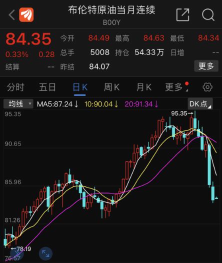 2023年国际油价调整预计将在上调后进行小幅度回调