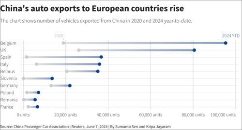 欧盟最快下周发布对中国电动车关税政策，多个欧洲国家争夺中企投资机会