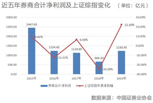 多家券商业务支出增加，或因风控压力增大被罚，问题保代或影响公司评级?