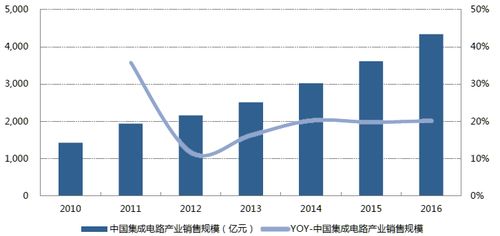 全球半导体销售迎来好转，相关企业有望稳健增长