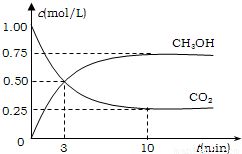 探究：直接提取并利用空气中CO2的方法及其可能的应用