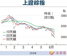 午后股市震荡，半导体股逆市爆发，沪指半日跌超1%