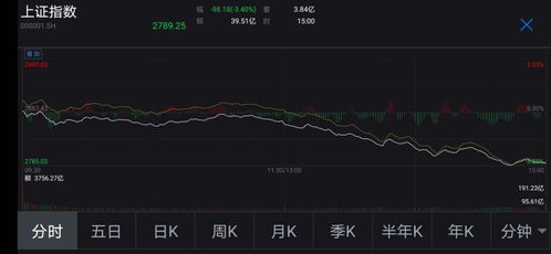 午后股市震荡，半导体股逆市爆发，沪指半日跌超1%