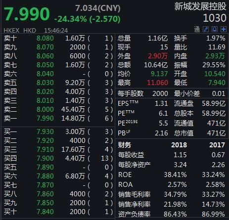 原董事长猥亵女童致新城控股评级大幅下滑，市值三年缩水近八成