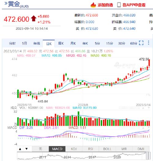 沪金沪银大幅下跌，赤峰黄金跌逾8%，市场热议黄金配置价值是否尚存？