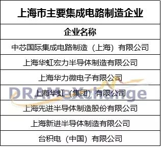 中国集成电路出口同比增长，积极布局28nm等成熟制程，产能将引领全球

国内集成电路出口创高增长，发力成熟制程产能领先全球