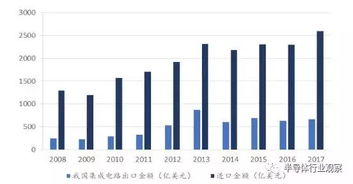 中国集成电路出口同比增长，积极布局28nm等成熟制程，产能将引领全球

国内集成电路出口创高增长，发力成熟制程产能领先全球