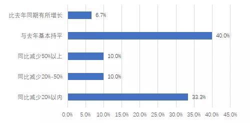 山东企业海外出口业务爆发，第一季度盈利飙升681%}