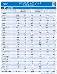 福特中国销量遭大幅下跌，年销量仅剩127万！刷新行业记录的滑铁卢？