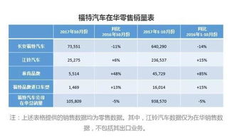 福特中国销量遭大幅下跌，年销量仅剩127万！刷新行业记录的滑铁卢？