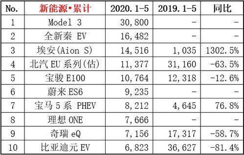 5月新能源车销量大揭秘：理想反超华为鸿蒙智行，小米暂居末位