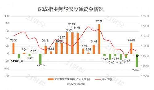 亿万龙头巨亏大跌，北向资金近一成抛售，非银权重减持显趋势