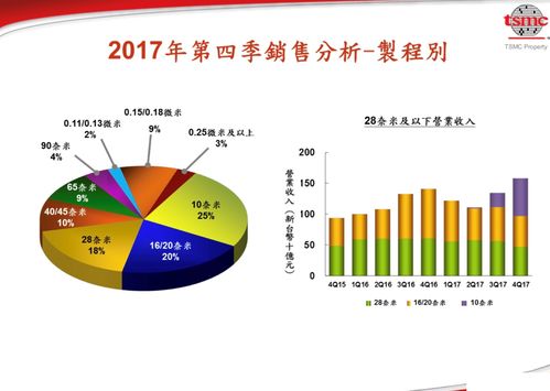 台积电即将迎来史上最大的单季产能扩张计划：3nm时代将到来！提前布局的公司已预定了大量订单！

传全球领先半导体制造商台积电决定包下其位于中国苏州工厂的3nm产线，订单量有望连续数个季度保持增长！

紧跟科技步伐，台积电已成功升级其3nm产能，并锁定多个大客户订单，预计将持续扩大产能以满足市场需求。

台积电即将包下苏州工厂的3nm产线，这是行业内的一个重要里程碑！许多国内外知名公司已经提前预定了大量订单。

台积电的3nm产能提升和订单扩增，预示着半导体行业的下一个巨大变革。这个过程将是科技巨头与大客户的共赢故事。