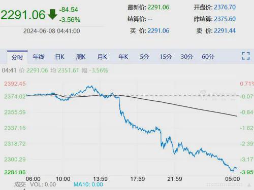 央行黄金储备结束“18连增”，机构预测：金价仍有上涨空间