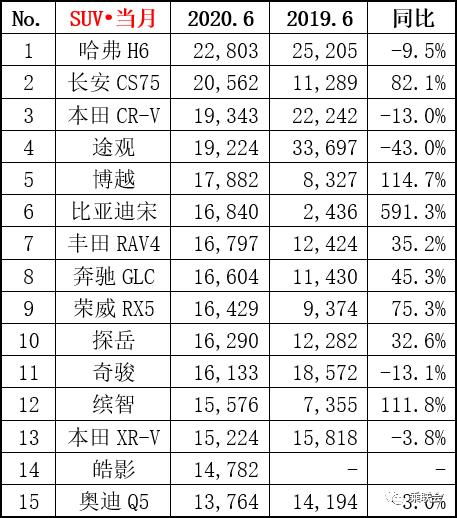 中国品牌在俄罗斯销量榜中占据九席，夺得5月份销冠！