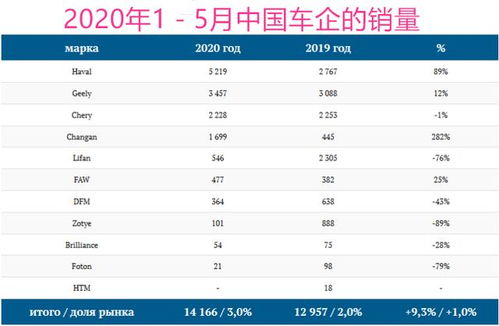 中国品牌在俄罗斯销量榜中占据九席，夺得5月份销冠！