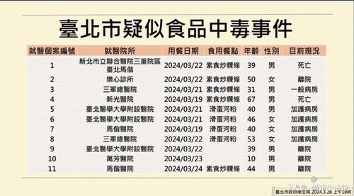 台湾宝林茶室食物中毒案已增至6人，健康警示引关注