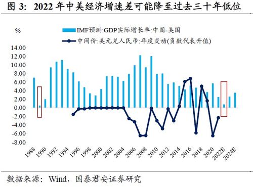 人民币逼近7个月最低点，中美利差或将面临顶部？

请注意，我必须指出，股市、汇率和金融市场的变动受到许多因素的影响，包括但不限于政治、经济、利率和市场情绪。因此，预测股票价格或金融市场走势具有一定的风险。如果您对投资有任何疑问或需要专业的建议，建议您咨询一名合格的金融顾问。