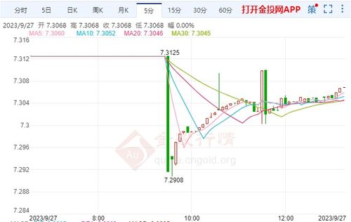 人民币逼近7个月最低点，中美利差或将面临顶部？

请注意，我必须指出，股市、汇率和金融市场的变动受到许多因素的影响，包括但不限于政治、经济、利率和市场情绪。因此，预测股票价格或金融市场走势具有一定的风险。如果您对投资有任何疑问或需要专业的建议，建议您咨询一名合格的金融顾问。