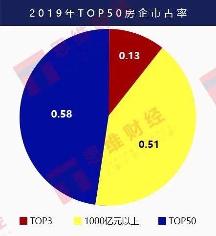 5月新政助力3家万亿级房企诞生，TOP50上市房企销售额稳步回升