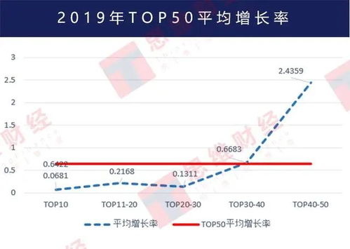 5月新政助力3家万亿级房企诞生，TOP50上市房企销售额稳步回升