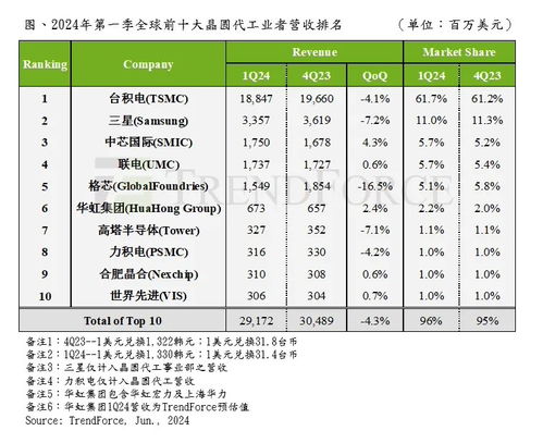 2024年第一季度，TrendForce预测：中芯国际晶圆代工产值仅次于台积电、三星，引领全球市场份额

或者

全球排名：中芯国际位居第二，展望2024年Q1强劲营收增长