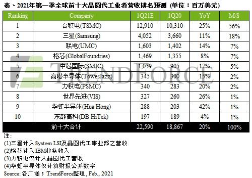 2024年第一季度，TrendForce预测：中芯国际晶圆代工产值仅次于台积电、三星，引领全球市场份额

或者

全球排名：中芯国际位居第二，展望2024年Q1强劲营收增长