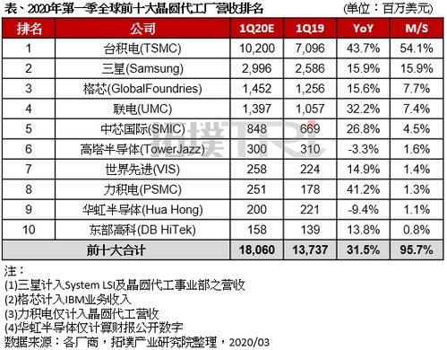 2024年第一季度，TrendForce预测：中芯国际晶圆代工产值仅次于台积电、三星，引领全球市场份额

或者

全球排名：中芯国际位居第二，展望2024年Q1强劲营收增长