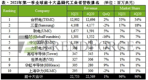 2024年第一季度，TrendForce预测：中芯国际晶圆代工产值仅次于台积电、三星，引领全球市场份额

或者

全球排名：中芯国际位居第二，展望2024年Q1强劲营收增长