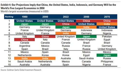 高盛展望：2075年印度将成为世界第二大经济体，中国与美国的经济格局反转可期