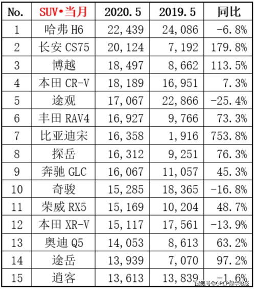 5月SUV销量榜单前十公布：竞争激烈价格战愈演愈烈