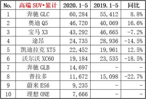 5月SUV销量榜单前十公布：竞争激烈价格战愈演愈烈