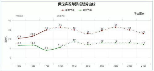 炎炎夏日临近，未来三天河北气温将持续升高至44摄氏度，雷雨即将降临