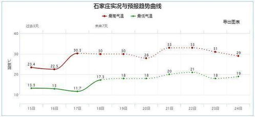 炎炎夏日临近，未来三天河北气温将持续升高至44摄氏度，雷雨即将降临