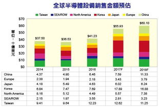 中国继续成为日本半导体设备的主要出口市场，占总额超过50%