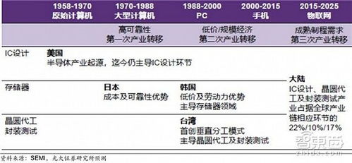 中国继续成为日本半导体设备的主要出口市场，占总额超过50%