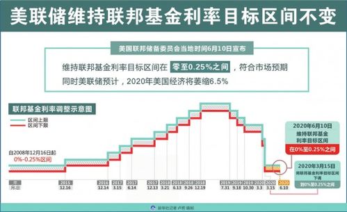 为何美国联邦基金利率尚未触底？