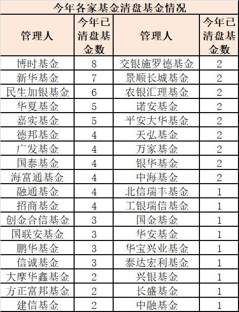 养老目标基金清盘事件：网友笑谈‘人还没退休，基金就先清盘了’